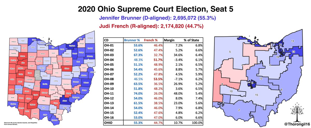 It is finally done.  @JenniferBrunner flipped an Ohio Supreme Court seat, in one of the few bright spots for OH Dems this cycle. Brunner's support was widespread, even in heavily R rural areas. Congressional district wise, the map backfired and she carried FOURTEEN out of 16 CDs.