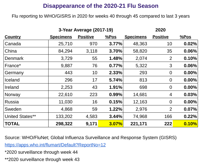 10. Where did the flu go?Step 1. Have flu symptomsStep 2. Test for  #Covid19Step 3. Run the PCR test for too many cycles, giving a false positive.Step 4. Diagnose patient w/Influenza.Step 5. Influenza cases drop.Step 6. Transform the entire global economy.