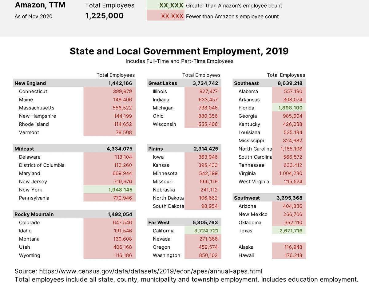  Amazon vs. The States: EmploymentAmazon employs more people than the entire government apparatus of 46 states.That includes state, county & local gov employees as well as state-owned utilities, healthcare facilities & schools.Only CA, NY, FL, and TX are bigger.