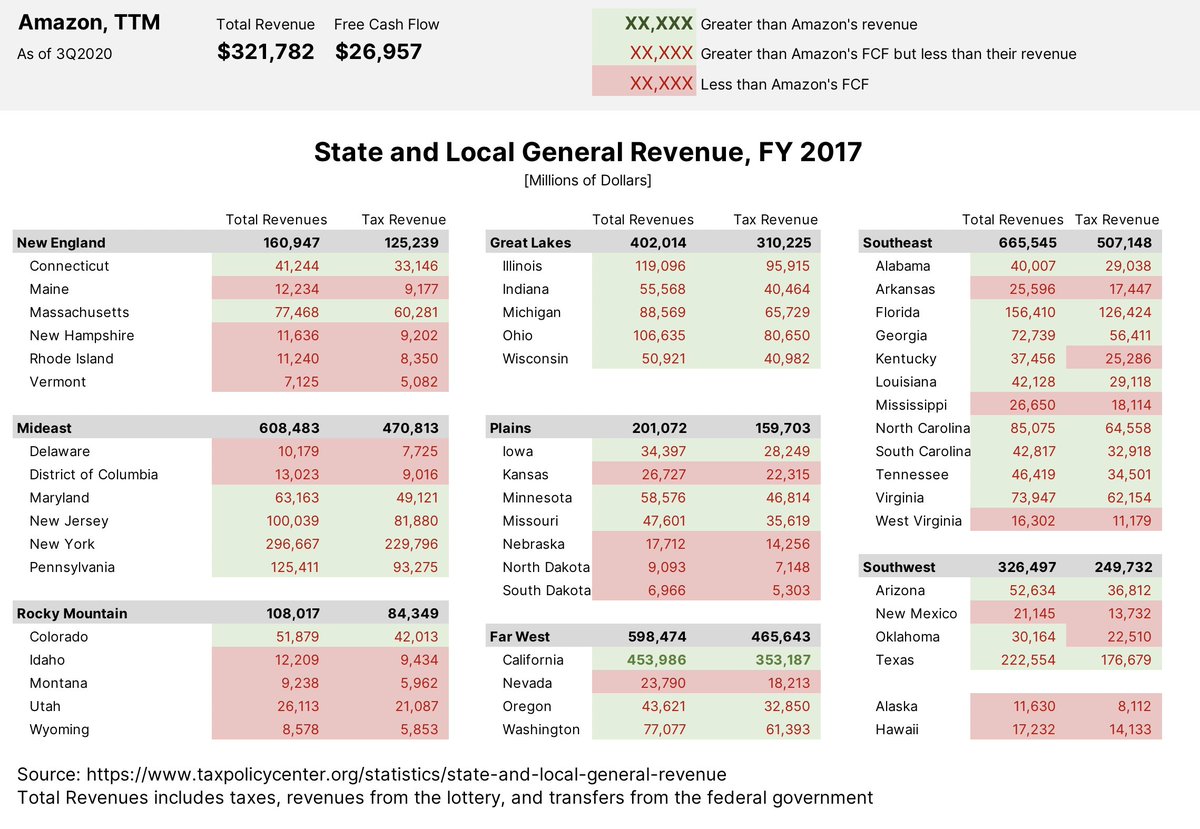  Amazon vs. The States: RevenuesAmazon generates more revenue than every state other than California.State revenue = taxes, lottery, & federal support Mindbogglingly, Amazon throws off more cash each year (FCF) than the total revenues of 21 states.