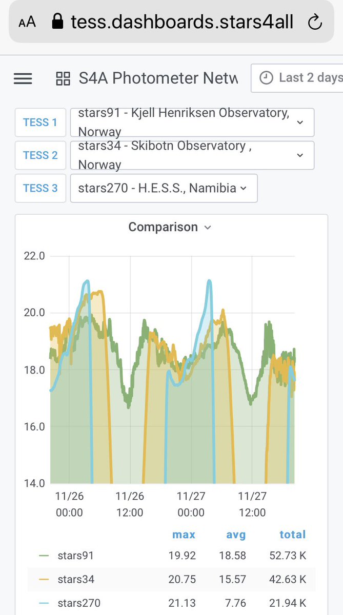 <a href="/Medikalmicheal1/">Dr Eddie (DVM)</a> @NightLights_AM <a href="/StormHour/">#StormHour</a> <a href="/visitnorway/">Visit Norway</a> <a href="/B_Ubiquitous/">iTweetThere4iAM</a> <a href="/SnowHour/">#SnowHour ⛄</a> <a href="/Northern_Norway/">Northern Norway</a> <a href="/stars4all_eu/">STARS4ALL</a> <a href="/22CETA22/">Carlos Tapia Ayuga</a> <a href="/unicomplutense/">Complutense</a> <a href="/pmisson/">Alejandro Sánchez</a> <a href="/eglezguardia/">Esteban González</a> <a href="/ocorcho/">Oscar Corcho</a> <a href="/PlanetarioMad/">Planetario de Madrid</a> <a href="/pamplonetario/">Planetario Pamplona</a> <a href="/JohnBarentine/">Dr. John Barentine FRAS</a> <a href="/salvabara/">Salva Bará</a> Now the promised graph