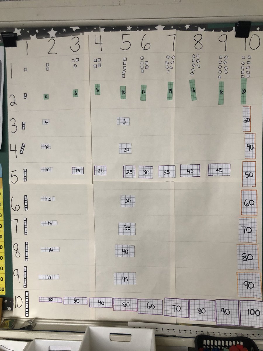 So far, we have covered the foundational multiplication (and related division) facts. This has helped us to understand commutative property (2x3 =6 and 3x2=6),use arrays and even relate to area of a rectangle!  Next, we move onto our 3s! #tvdsbmath @WortleyTVDSB