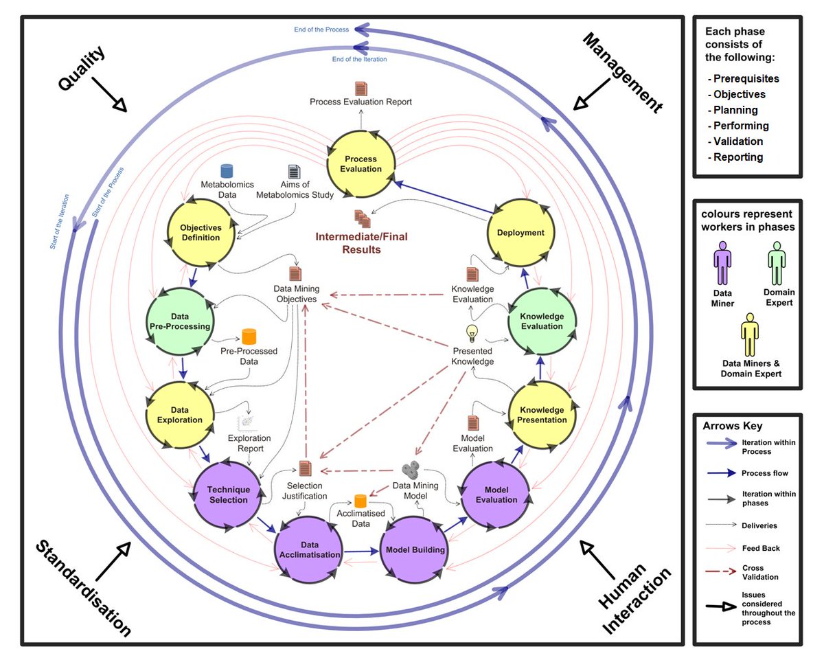 Banimustafa's tweet photo. The world-first scientific knowledge discovery and data mining process model is published on IEEE https://t.co/nuh1pBvJki #DataMining #DataAnalysis #Metabolomics #MachineLearning #AI #DataScience #ProcessModel #ProcessEngineering #ScientificMethod #SoftwareEngineering #KDD https://t.co/gnb777v1Lr