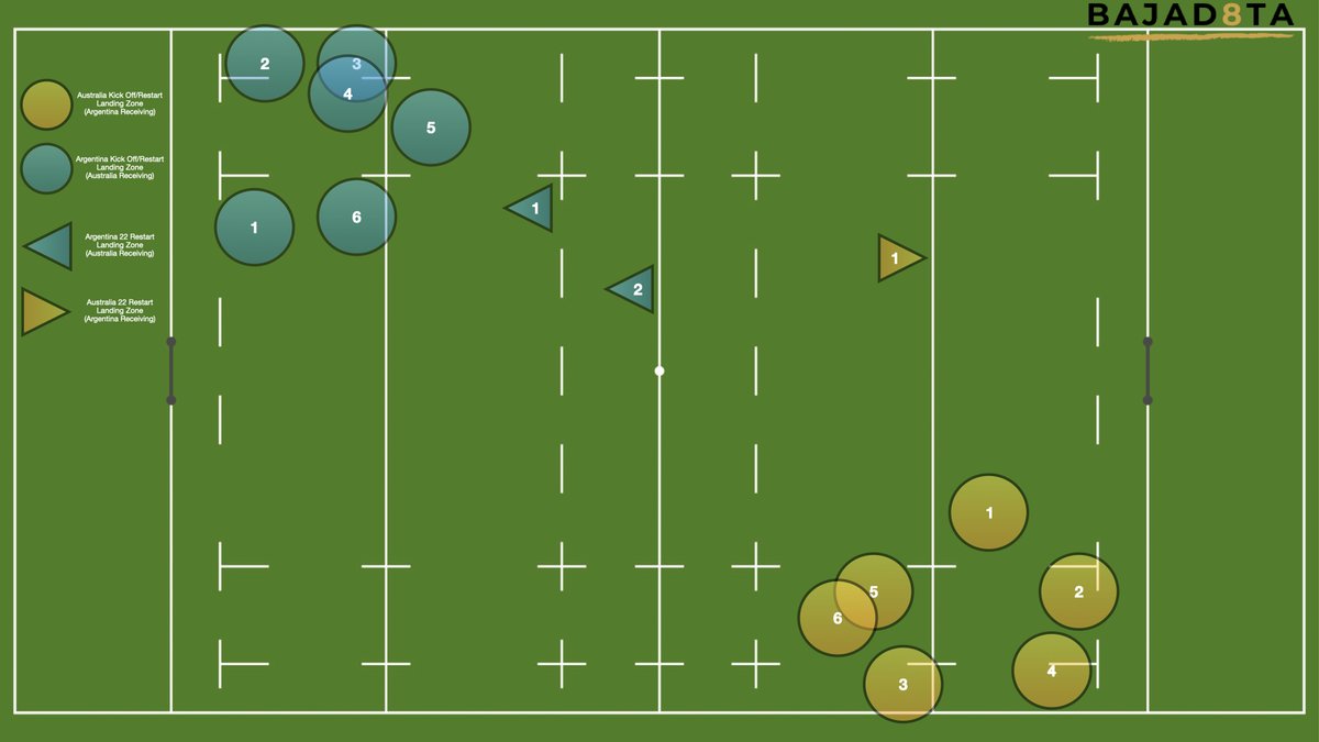 Restarts Strategy in the Tri Nations
This is a graphic from the Argentina vs Australia Tri Nations last week.
The blue circles are where Argentina kicked the ball to (Australia Catching), the yellow is where the Australians kicked the ball to (Argentina catching).
1/
#Bajad8ta https://t.co/r43k7U3uNZ
