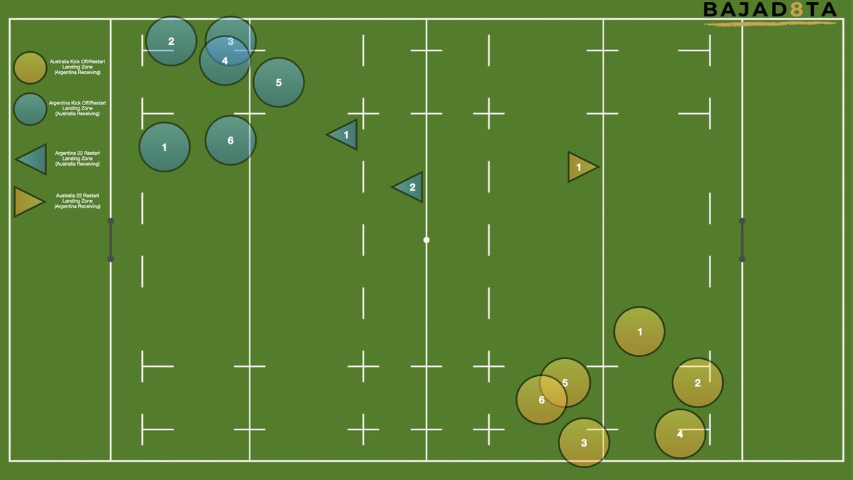 Restarts Strategy in the Tri NationsThis is a graphic from the Argentina vs Australia Tri Nations last week.The blue circles are where Argentina kicked the ball to (Australia Catching), the yellow is where the Australians kicked the ball to (Argentina catching).1/ #Bajad8ta