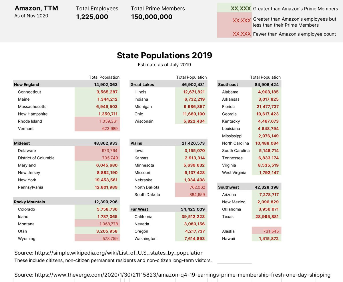  Amazon vs. The States: PopulationAt 150M members, Amazon Prime has vastly more members than any state has population.California is the closest at just 39.5M population.But let's go further. Amazon actually has more *employees* than 9 states have *population*.