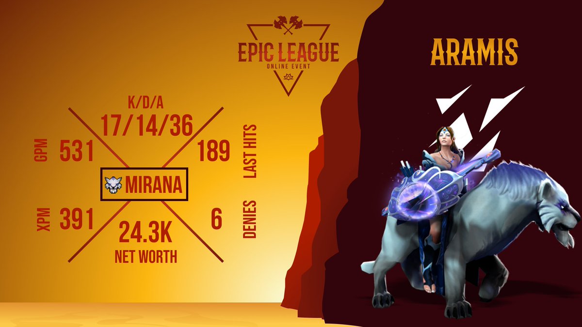 CCT_CS's tweet photo. Earlier today 🇪🇺 @GGVikin took down #JustError 🗺️ 2-1 in a thrilling series!
🇮🇱 @AramisDota2 is our series MVP with his impressive Mirana! https://t.co/eXzVL6gQwu