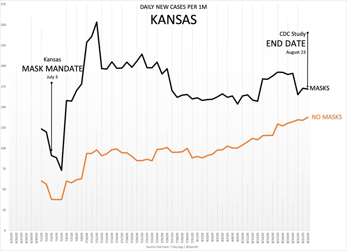 So here’s a thread on the sleight of hand that the CDC pulled with their Kansas masks “study”Mask mandate counties are in black, no masks in orange. Cases in the mask counties were always higher than in the non mask counties.