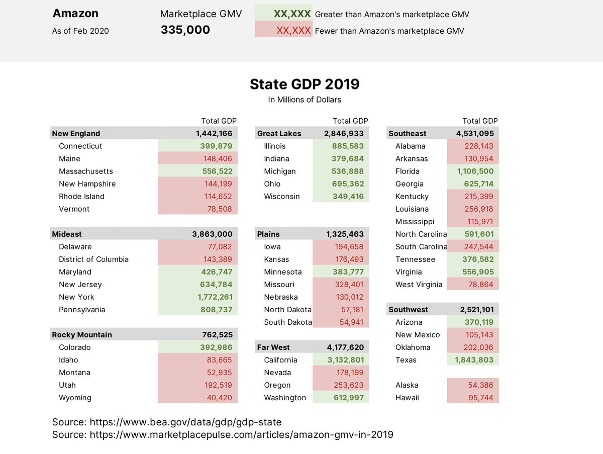  Amazon vs. The States: GMVAmazon's retail GMV exceeds the GDP of 29 states.I don't know how to estimate the GMV of AWS, but I'm sure if we added that in there this fact would be even more insane.