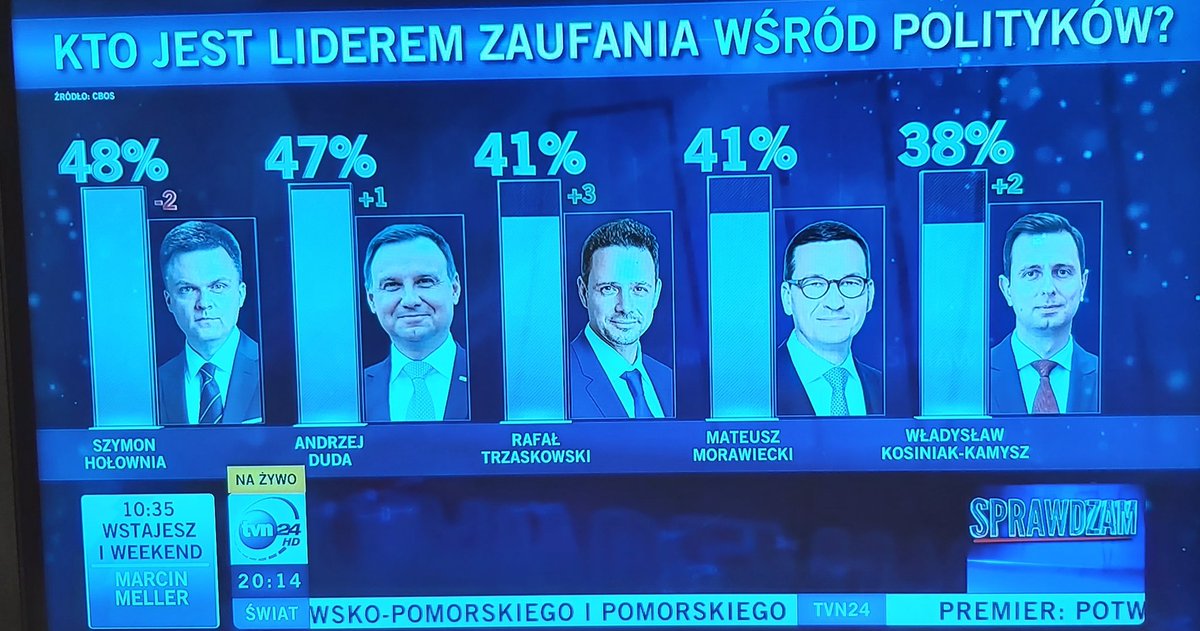 Niepremier's tweet photo. 💣💥Nooo jak takie coś podają w @tvn24 to znaczy że 👉 jest nowa siła.
👉A jak jest nowa siła to jest nas więcej.
👉A jak jest nas więcej, to Jarosław z Żoliborza już czuje że jest Miękiszon 😉🤗
Screena z programu @skorzynski
Sprawdzam
#Polska2050
#SilniRazem
#pisoff
#NoPiS https://t.co/Gq7fy6rmJz