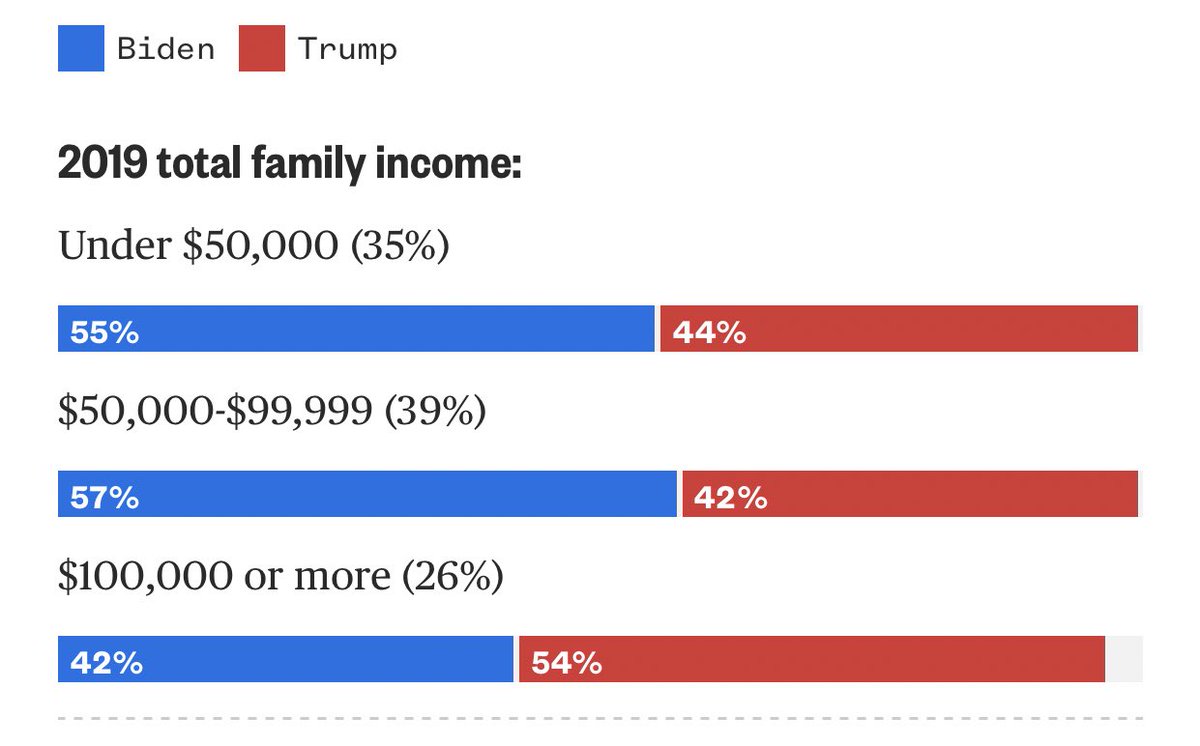 Joe Biden handily won Americans who make under $100,000. Donald Trump handily won Americans who make $100,000 or more. Any analysis that reduces the power of Trump to economic anxiety misses the forest for the trees.