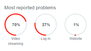 WebsiteCrashes's tweet photo. Amazon Prime Video issues and crashes at 7:56PM 11/27/2020 UTC! Website shows ~1,250 error reports! Retweet to spread awareness to other people!
Site i used: https://t.co/aUXeI291t6
#AmazonPrimeVideo
#AmazonPrimeVideodown
#AmazonPrimeVideooutage https://t.co/XJ6JV66Cl0