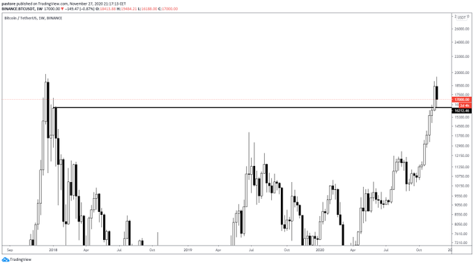 Bitcoin’s Recent $3,000 Correction Actually Formed a Bullish Candle