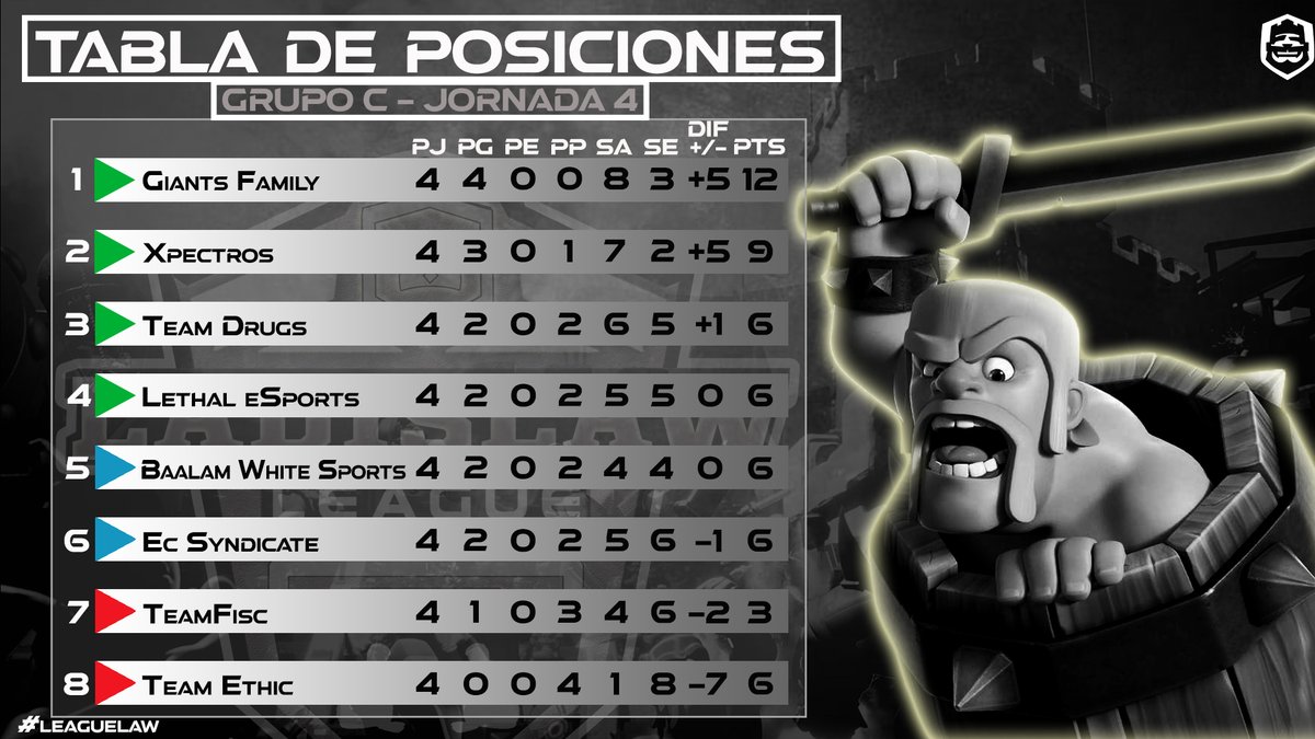 #ClashRoyale | 📊 POSICIONES 📊

🔰 | Fase de Grupos / Jornada 4

🤼| GRUPO C

1⃣ | @GiantsFamilyCR
2⃣ | @XpectrosCR
3⃣ | @TeamDRU6S
4⃣ | <a href="/lethalesportsx/">Lethal eSports CR</a>
5⃣ | <a href="/BaalamWhiteMX/">Baalam White Sports</a>
6⃣ | @SyndicateEc
7⃣ | <a href="/CrFisc/">TeamFiscCR</a>
8⃣ | Team Ethic (RETIRADO)

#Leaguelaw