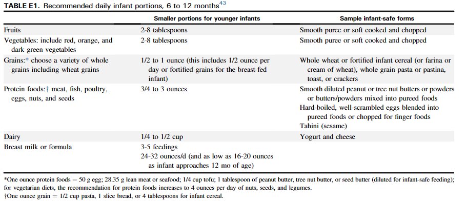 How did we pick the doses for foods like tree nuts that have yet to have published studies showing evidence of preventing food allergy? Remember, they are food.  @VenterCarina and  @GroetchMarion used infant nutrition principles to ensure the doses fit into a balanced diet 4/