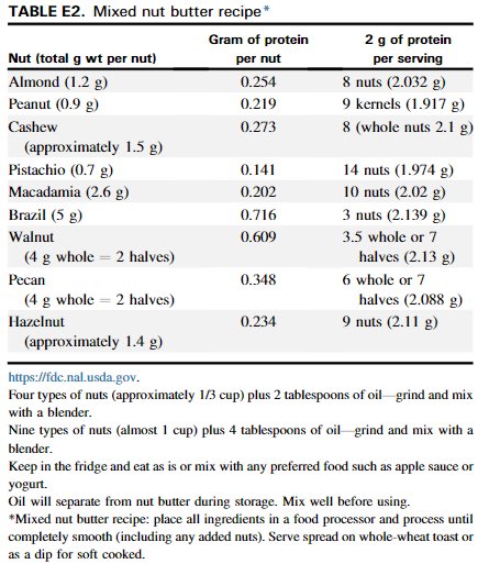 How do you give a child so many different foods 2-3 times per week? Aren’t there so many different tree nuts? Yes, but you could combine the tree nuts into a relatively inexpensive mixed nut butter using the handy recipe we included from  @VenterCarina 5/