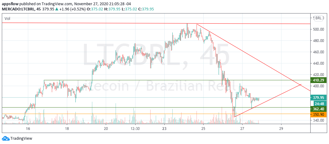 CalizMister's tweet photo. #Litecoin #brl Este analisis es #ltcbrl puedes ver los niveles de soporte y resistencia y como el precio en real brasileño alcanzo un minimo local y a comenzado a recuperar el precio nuevamente, la resistencia esta en 410 (Brazilean Real) #Criptomonedas https://t.co/WdznEAbv8m