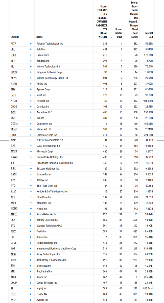 MKT_Gunslinger's tweet photo. I can take the same scoring models I set up and apply it to a #stockscreen #stockstowatch This is sorted by #insiderbuys 608 #stocks #technology sector above 777mm market cap only $ayx $ttd $crwd $estc also makes the list at 45 $avlr $coup $ddog $zen near the top. $pltr 1 $mrvl https://t.co/7h3xqq4cgc