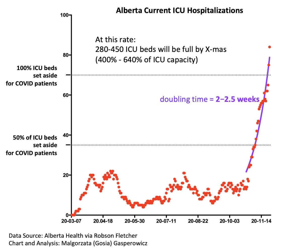 Alberta:70 ICU beds set for COVID patients are FULLICU hospitalizations doubling time is 2–2.5 weeksOverflow beds are not a solution bc:1) Beds don’t cure ppl. HCWs cure ppl. We can’t clone HCWs2) 23% of ICU COVID patients die, in spite of everything HCWs do3)...1/