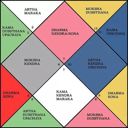 🌿luna giiselle𓂉゚: *✧ on Twitter: "✨💡assessing dharma, artha, kama, & moksha houses/signs in Vedic Astrology… "