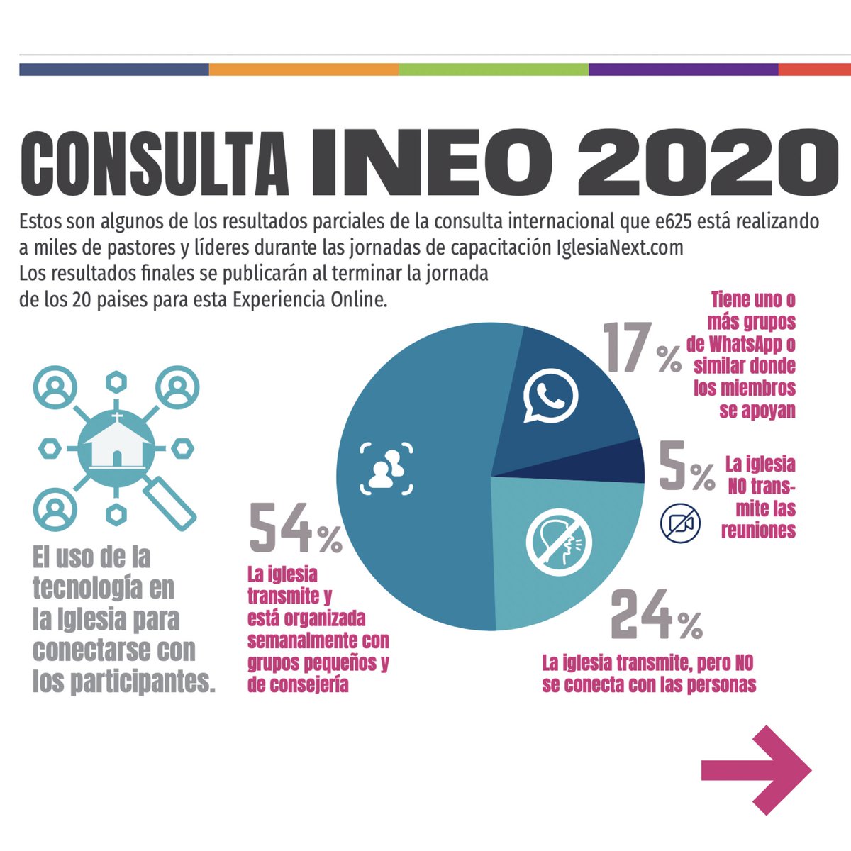 e625com's tweet photo. *2371 líderes encuestados de 11 países durante las jornadas de capacitación online https://t.co/ysEQdDriCi  nos brindan estos datos estadísticos de la Revista #Lider625

📲 Estudiemos juntos “Ciberadicciones y peligros tecnológicos” con Sneyder Rojas en https://t.co/shxoNhSOGa https://t.co/cFtXRcgFCm