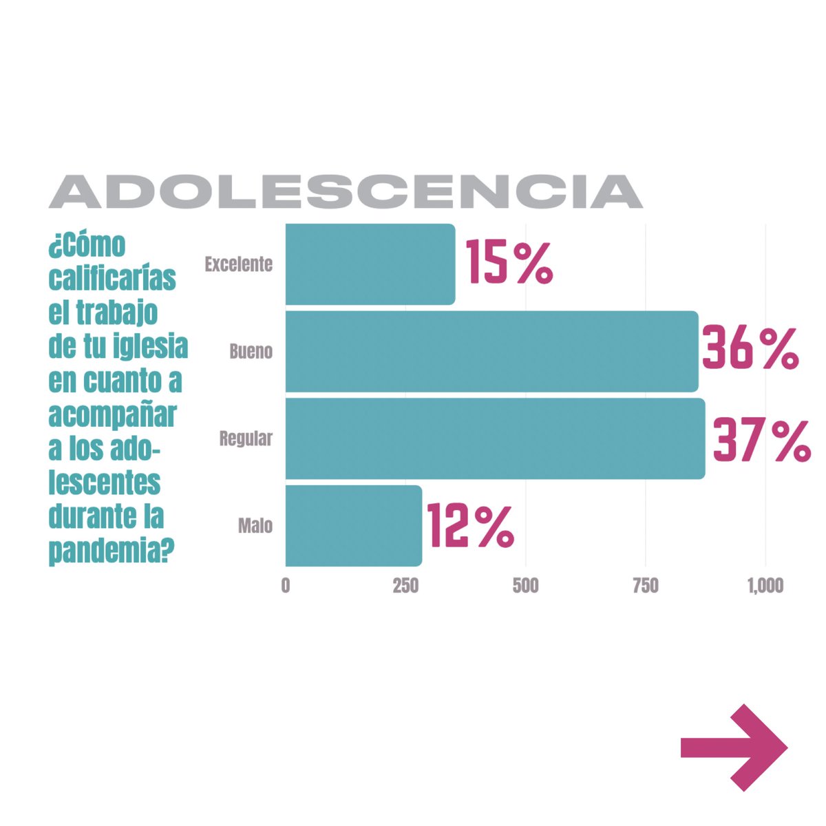e625com's tweet photo. *2371 líderes encuestados de 11 países durante las jornadas de capacitación online https://t.co/ysEQdDriCi  nos brindan estos datos estadísticos de la Revista #Lider625

📲 Estudiemos juntos “Ciberadicciones y peligros tecnológicos” con Sneyder Rojas en https://t.co/shxoNhSOGa https://t.co/cFtXRcgFCm
