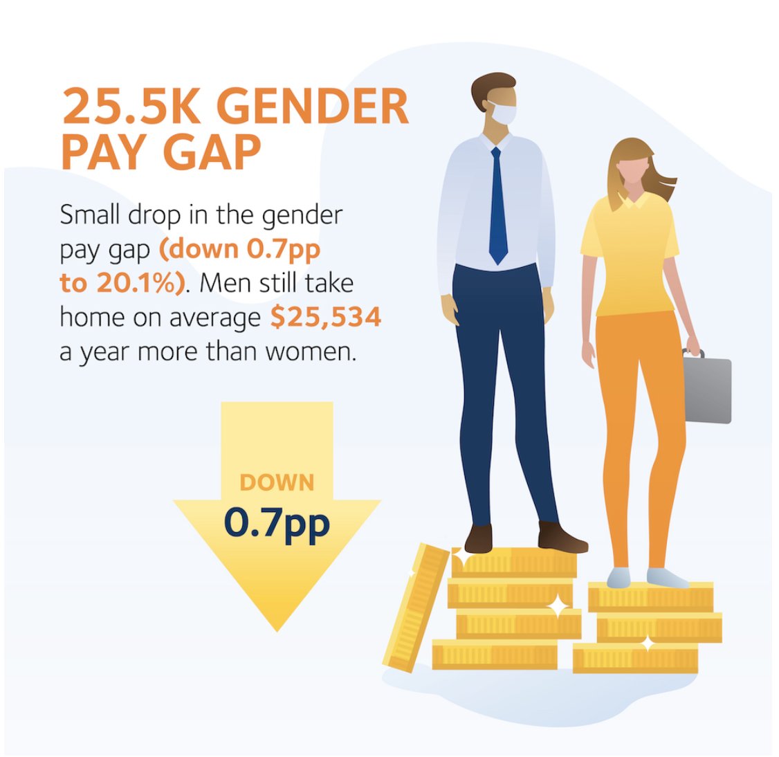 HowDoYouDoItOrg's tweet photo. Gender Pay Gap news is good and bad according to @WGEAgency 2020 Australian data launch– The gap is down 0.7pp but men take home on average $25,534 more than women. #WGEAdata #genderpaygap https://t.co/QqJz4JZigT