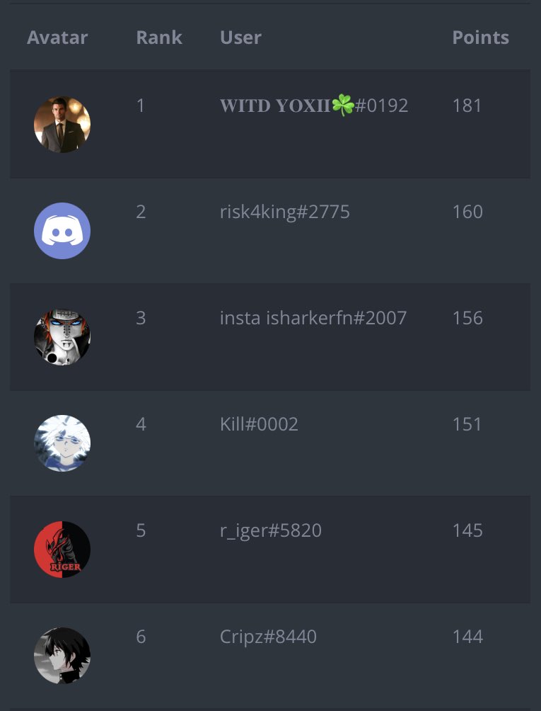 saalle___'s tweet photo. Top 1 In WITD Duos Cup 
Lil Back to Back Top 1 🥱🔥 https://t.co/qh8v7wgycx