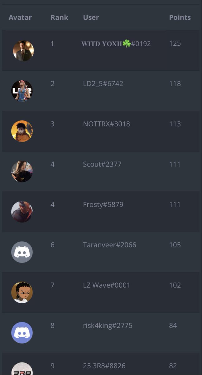 saalle___'s tweet photo. Top 1 in Diggers Cup (Heat) Qualified to GrandFinals 
@DiggersEs https://t.co/zSlLtenJJm