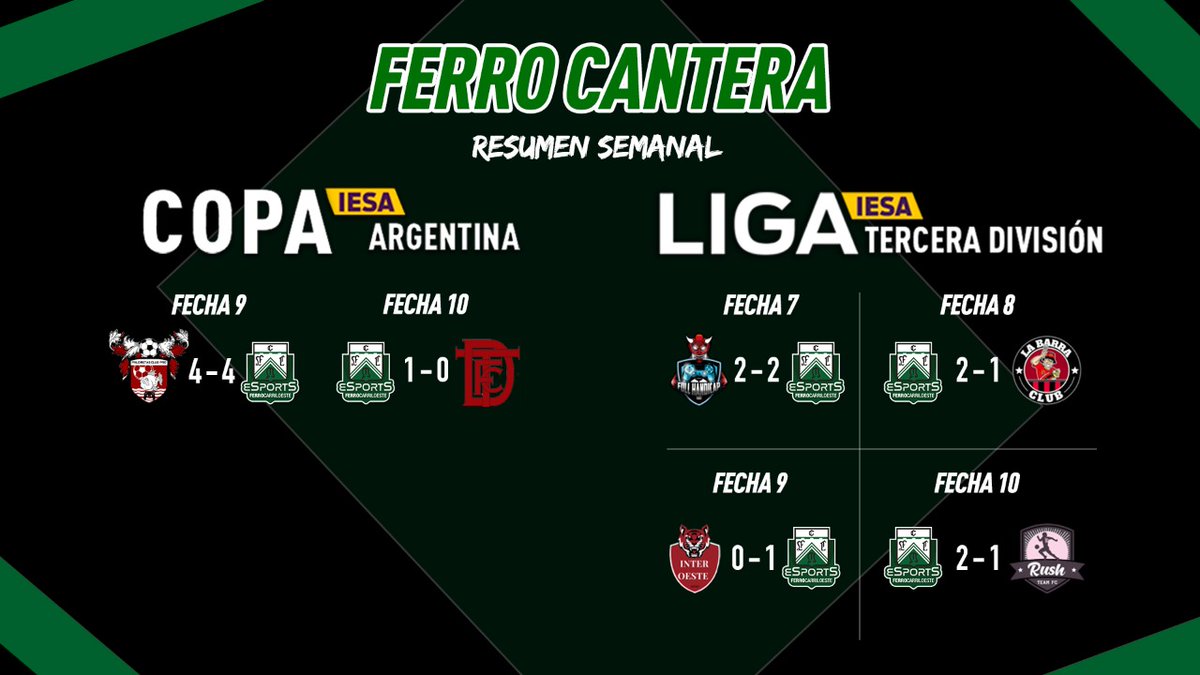 FerroeSports's tweet photo. La cantera sigue sumando victorias y otra semana más sin conocer la derrota . Vamos Ferro 💚 🚂💚🚂
@IESAFIFAar 
@IESALatam 
@FerroOficial https://t.co/V0NSl7jwxG