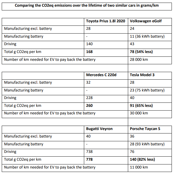 About me:I research electric vehicles at  @TUeindhoven and direct  http://NEONresearch.nl .Comparing CO2 emissions of electric vehicles and combustion cars is my specialty.My paper describing common errors:  https://www.sciencedirect.com/science/article/pii/S2542435119302715A recent report: https://www.avere.org/wp-content/uploads/2020/09/englisch_Studie-EAuto-versus-Verbrenner_CO2.pdf