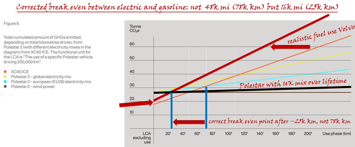 The result is this corrected graph:1) Both cars produced in same Chinese factory: line Volvo start bit higher.2) Realistic fuel use: line Volvo steeper.3) UK electricity mix (cleaner than EU!) over lifetime: pretty flat line Polestar.=> Break even from 78k km to 25k km.