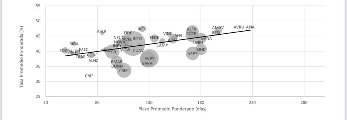 UnionSGR's tweet photo. Cerramos otra semana en @unionsgr con tasas negociadas por debajo del promedio del #mercado de #cheques #avalados en @MAVSAOficial fuente HAUMI
Capital Markets Intelligence https://t.co/c5PSOUGsXW