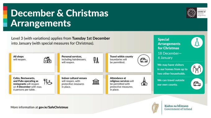 Level 3 (with some variations) applies from Tuesday 1st December into January. There will be additional special measures for Christmas. For full details of Level 3 and special arrangements for Christmas, go to gov.ie/level3 #SafeChristmas #Level3 #LivingWithCovid