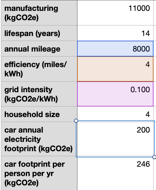 IIRC, the global per capita footprint should be ~2.5tCO2e by 2030 for a 1.5ºC trajectory, and again, EVs, including in-use emissions don't seem completely incompatible with that.