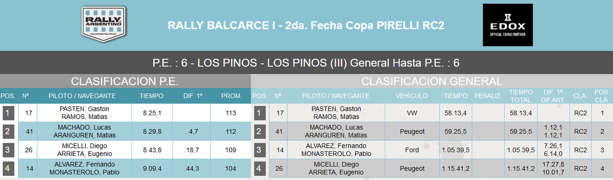 RallyArgentino's tweet photo. #CopaPirelli En la divisional la victoria quedó para el sanjuanino @PastenRally quien se impuso sobre Lucas Machado y Fernando Álvarez.
#RallyBalcarce https://t.co/eXtUqaoogo