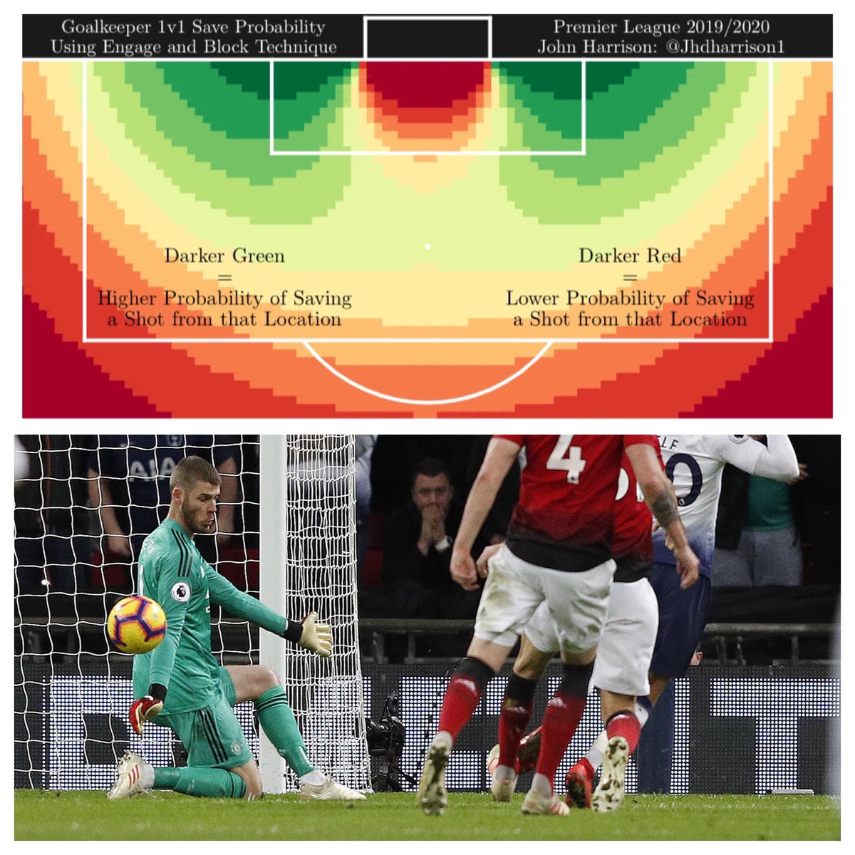 I analysed 800+ 1v1s in the  #PremierLeague last year & using a logistic regression model found that the engage & react strategy that  #Guiata regularly employs gives a GK a far lower chance of making the save vs the engage & block & the engage & spread premediated strategies.
