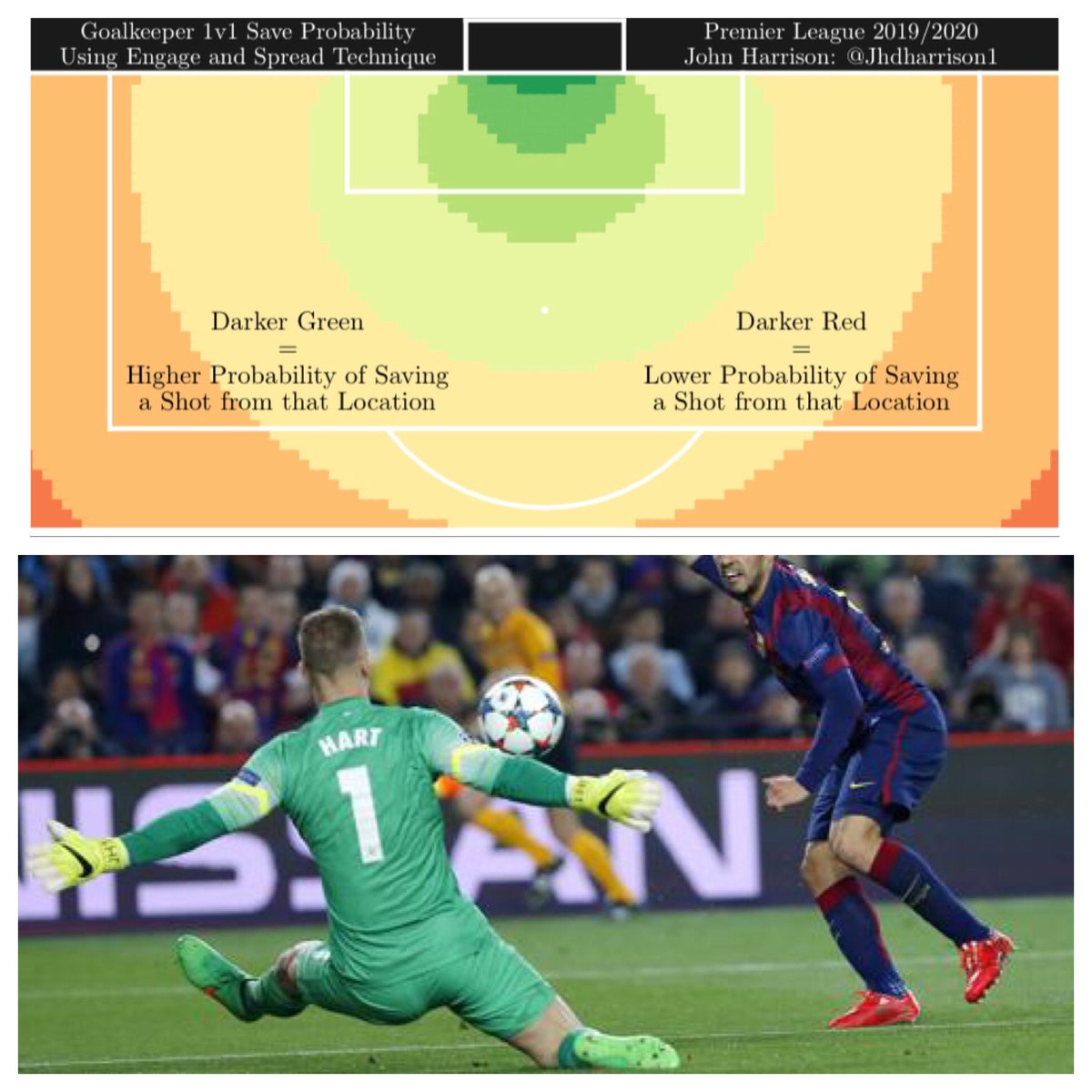 I analysed 800+ 1v1s in the  #PremierLeague last year & using a logistic regression model found that the engage & react strategy that  #Guiata regularly employs gives a GK a far lower chance of making the save vs the engage & block & the engage & spread premediated strategies.