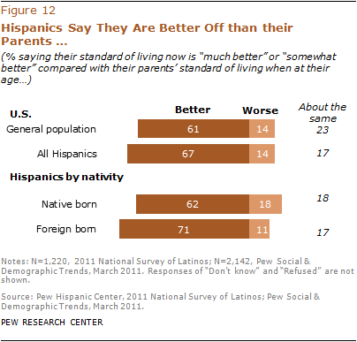 3/This isn't just on paper, either. Most Hispanic Americans FEEL upwardly mobile. And this has been true for a while. https://www.pewresearch.org/hispanic/2012/01/26/iv-latinos-and-upward-mobility/