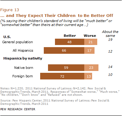 3/This isn't just on paper, either. Most Hispanic Americans FEEL upwardly mobile. And this has been true for a while. https://www.pewresearch.org/hispanic/2012/01/26/iv-latinos-and-upward-mobility/