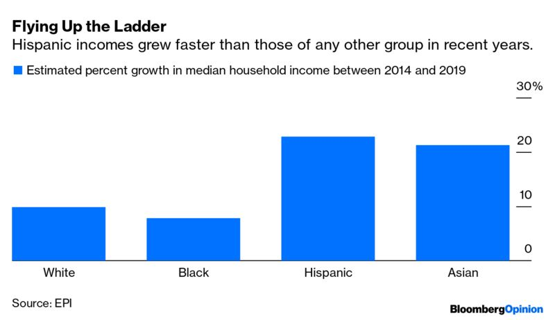 2/People sometimes think of Hispanic Americans as a perpetually underprivileged group. But while Hispanics still lag whites in economic terms, the gap has been shrinking recently.
