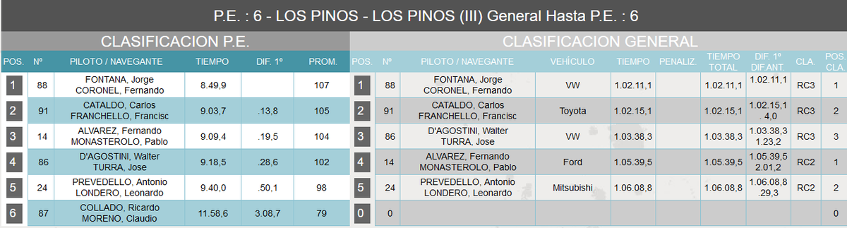 RallyArgentino's tweet photo. #CopaSenior Jorge Fontana se adjudicó la primera de las carreras del fin de semana entre los pilotos que suman más de 55 años. Lo escoltaron Carlos Cataldo y Walter D'Agostini. 

#RallyBalcarce https://t.co/Yv14AbH1G9