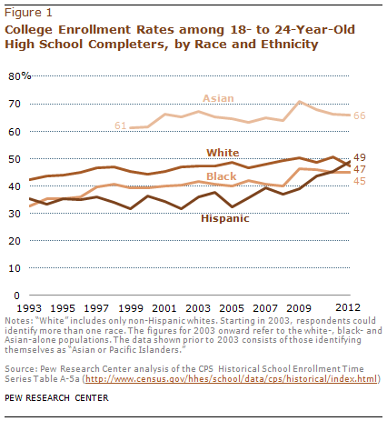 8/Why are Hispanic Americans moving up in the economic world?One reason is education. Hispanic college enrollment rates surpassed Non-Hispanic White college enrollment rates back in 2012. https://www.pewresearch.org/fact-tank/2013/09/04/hispanic-college-enrollment-rate-surpasses-whites-for-the-first-time/