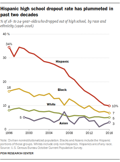 9/And the Hispanic high school dropout rate has absolutely plummeted. https://www.pewresearch.org/fact-tank/2017/09/29/hispanic-dropout-rate-hits-new-low-college-enrollment-at-new-high/