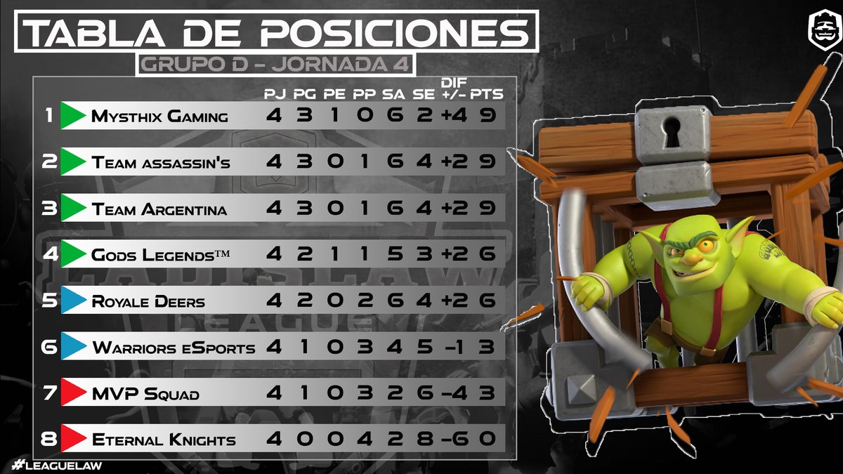#ClashRoyale | 📊 POSICIONES 📊

🔰 | Fase de Grupos / Jornada 4

🤼| GRUPO D

1⃣ | <a href="/mysthixgaming/">Mysthix Gaming #QuédateEnCasa</a>
2⃣ | <a href="/TeamAssassins8/">Team Assassin's</a>
3⃣ | <a href="/ArgentinaTeam__/">LIGA PORO</a>
4⃣ | <a href="/GodsLeyends/">Gods Legends™ ⚔️</a>
5⃣ | @RoyaleDeersGG
6⃣ | @WarriorsEs_Gg
7⃣ | Team Ethic (RETIRADO)
8⃣ | @Eternalknigths

#Leaguelaw