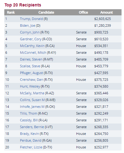 Richmond isn't even in the top 20 recipients of "Fossil Fuel Money" which is such stupid thing to care about anyway.Of course congressmen are gonna receive donations from oil&gas workers if their constituents all work in oil&gas.Look at that list: TX, LA, WY, OK, KS, ND...