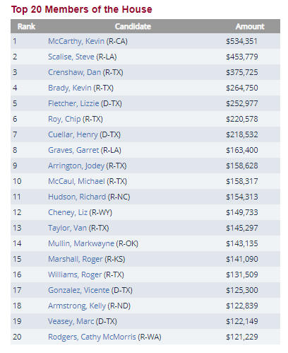 Richmond isn't even in the top 20 recipients of "Fossil Fuel Money" which is such stupid thing to care about anyway.Of course congressmen are gonna receive donations from oil&gas workers if their constituents all work in oil&gas.Look at that list: TX, LA, WY, OK, KS, ND...