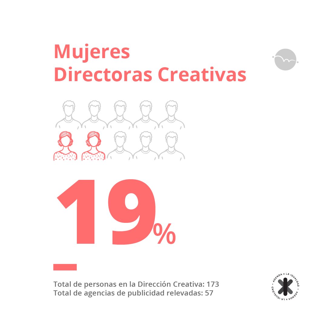 MedioMundoRRHH's tweet photo. Y este porcentaje baja al 14% en agencias de publicidad de +50 personas. 
(Datos de la encuesta que hicimos en el marco de @agendaigualdad)  https://t.co/mhCmjFaAzy https://t.co/5Zo66zFYov