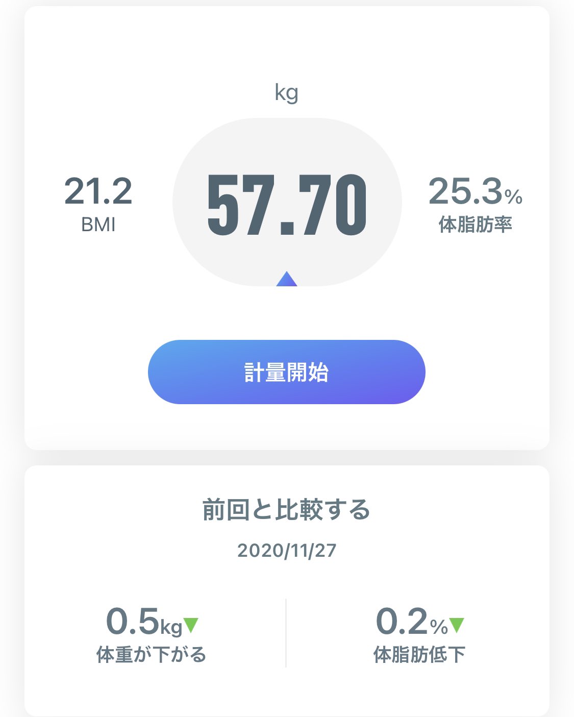 だーりお 12 9 体重 体重 56 9kg 前日比 0 5kg おはようございます 遂に56台に突入しました 本日で7月から初めて 2ヶ月くらいダイエット休憩してたけど 15kg達成になります ๑ ๑ 今日はエステです 気を抜かずに歩くぞー ー
