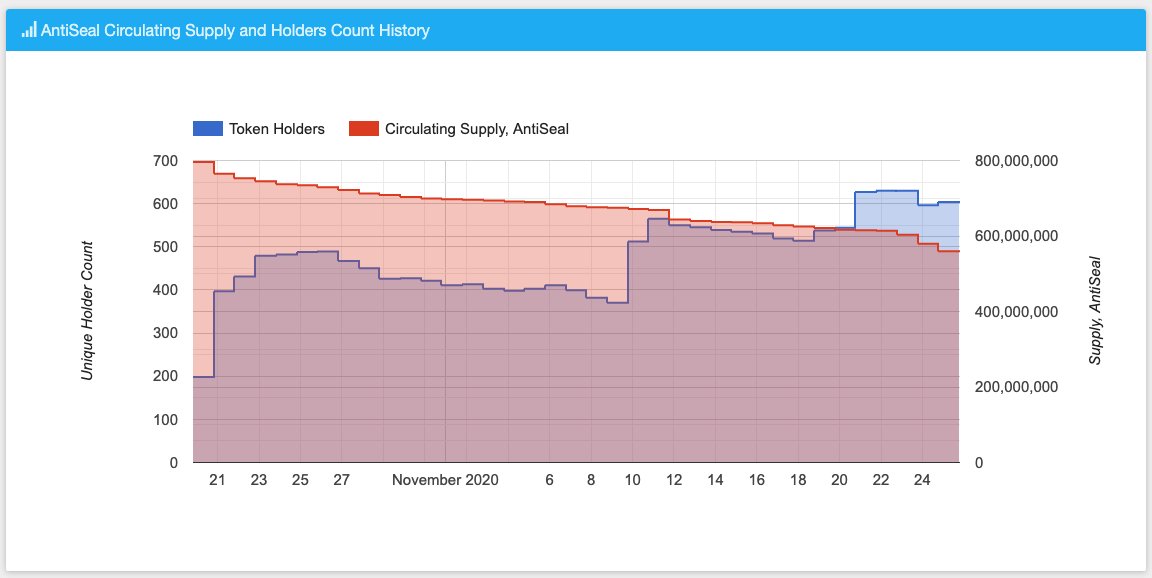 ANTISEAL1's tweet photo. Holders Up, Supply Down. $ASEAL
https://t.co/k9Oj4KJoby https://t.co/V2FOFHmfyF